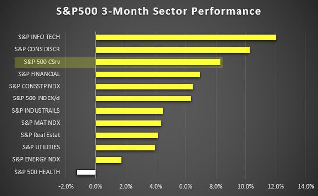 S&P500 3-Month Sector Performance